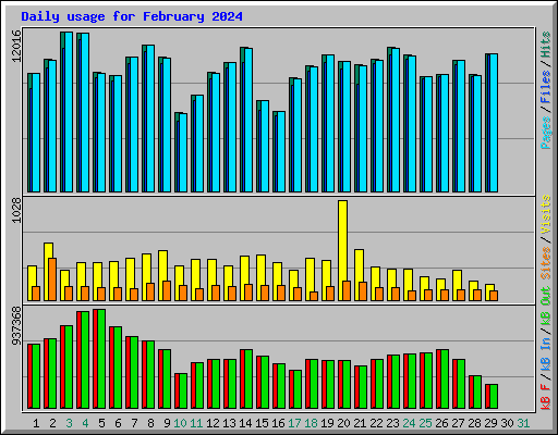 Daily usage for February 2024