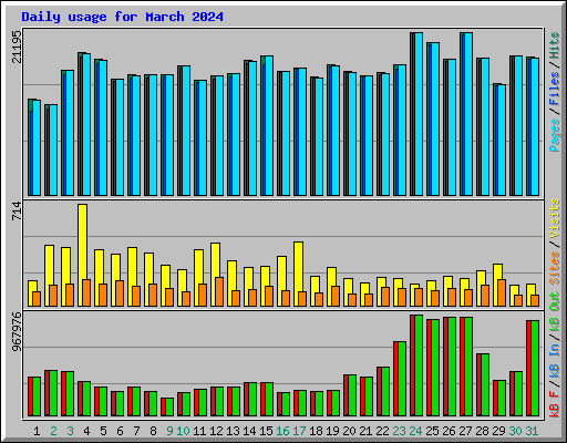 Daily usage for March 2024