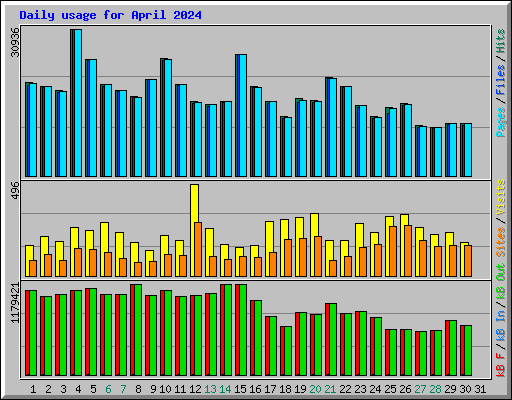 Daily usage for April 2024