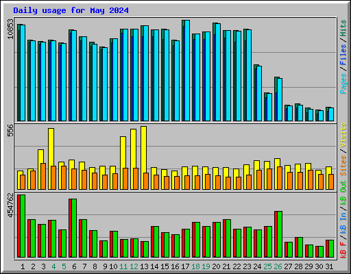 Daily usage for May 2024