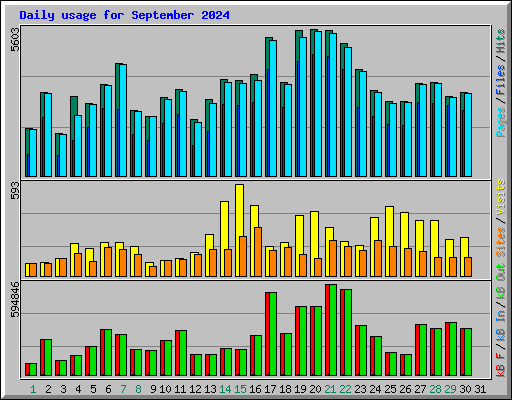 Daily usage for September 2024