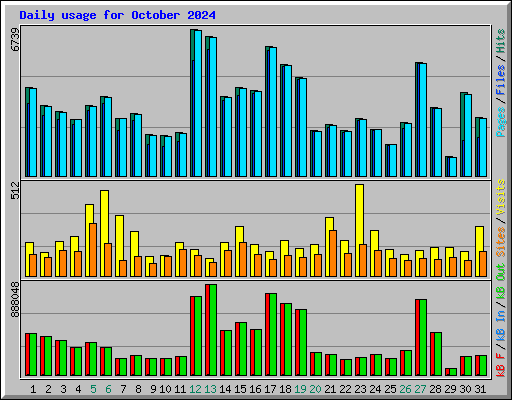 Daily usage for October 2024