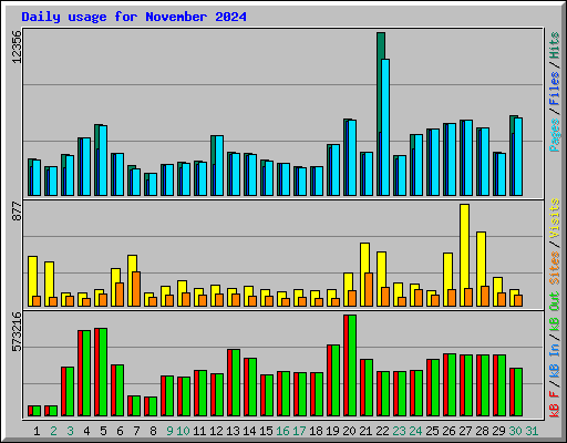 Daily usage for November 2024