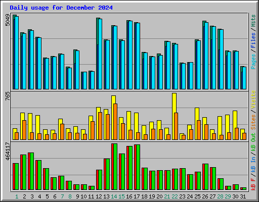 Daily usage for December 2024