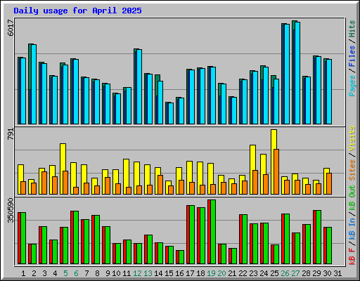 Daily usage for April 2025