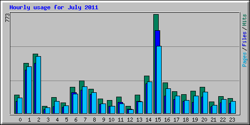 Hourly usage for July 2011