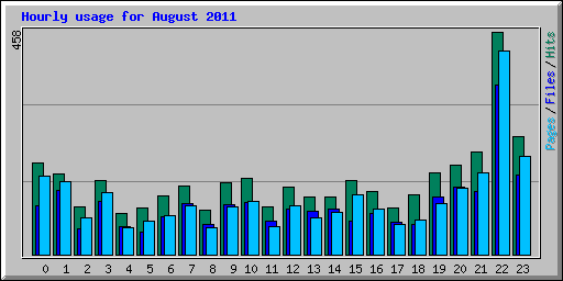 Hourly usage for August 2011