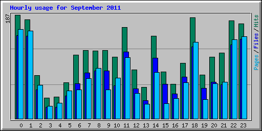 Hourly usage for September 2011