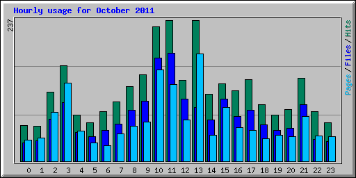 Hourly usage for October 2011