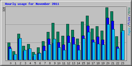 Hourly usage for November 2011