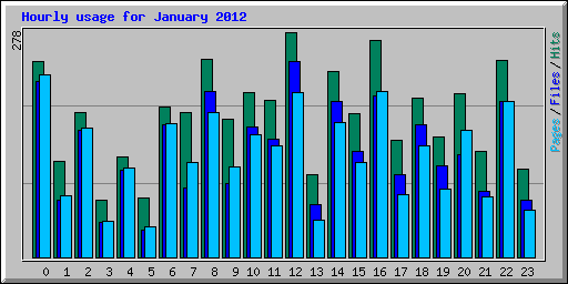 Hourly usage for January 2012