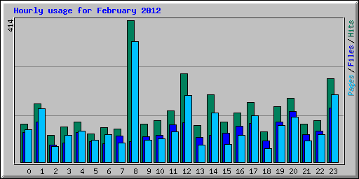 Hourly usage for February 2012