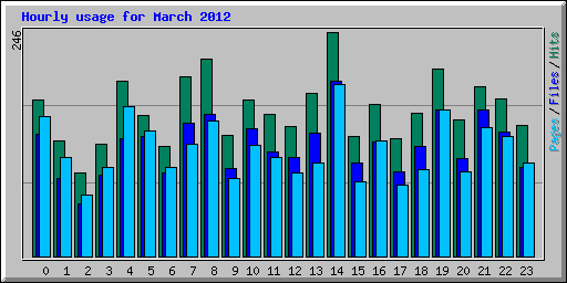 Hourly usage for March 2012