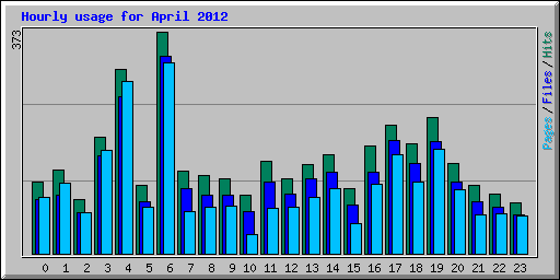 Hourly usage for April 2012
