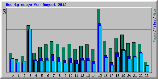 Hourly usage for August 2012