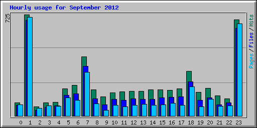 Hourly usage for September 2012