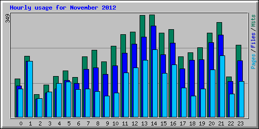 Hourly usage for November 2012