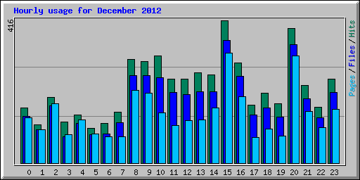 Hourly usage for December 2012