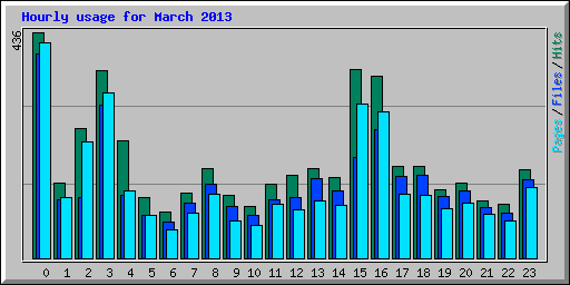 Hourly usage for March 2013