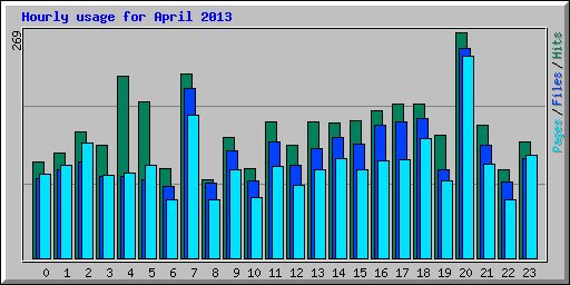 Hourly usage for April 2013