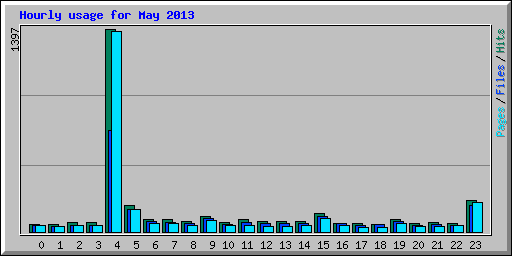 Hourly usage for May 2013