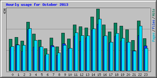Hourly usage for October 2013