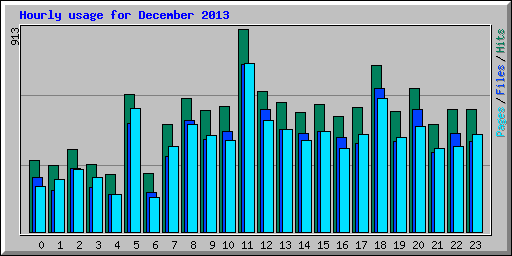 Hourly usage for December 2013