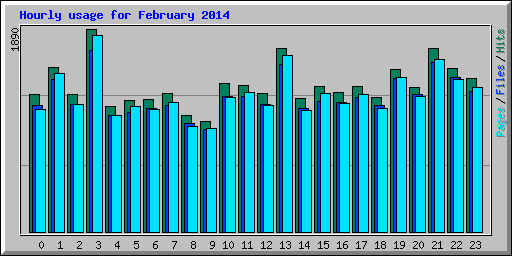 Hourly usage for February 2014
