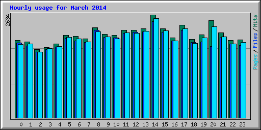Hourly usage for March 2014