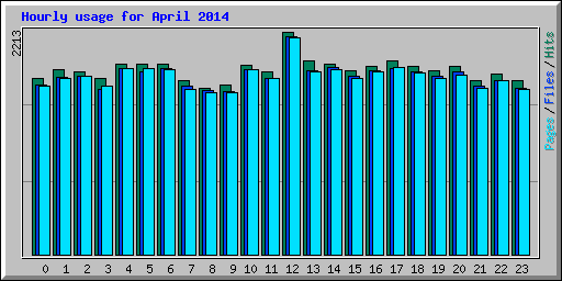 Hourly usage for April 2014