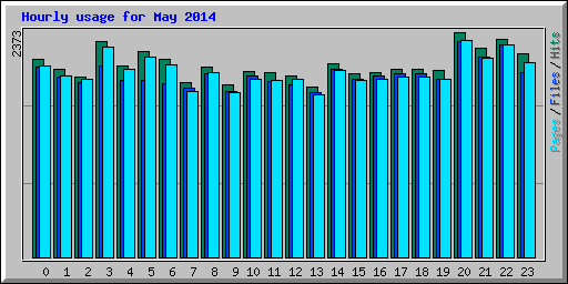 Hourly usage for May 2014