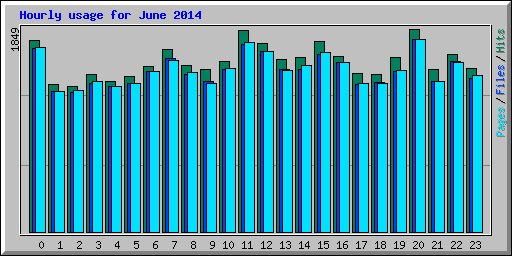 Hourly usage for June 2014