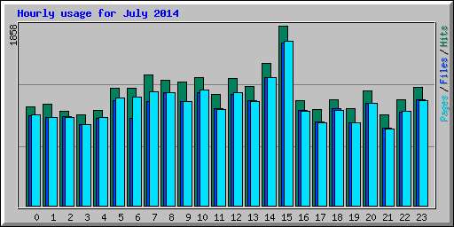 Hourly usage for July 2014