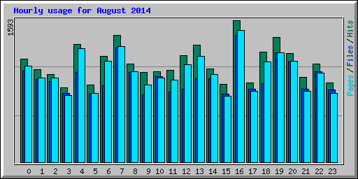 Hourly usage for August 2014