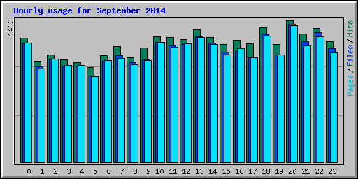 Hourly usage for September 2014