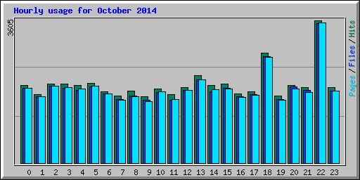 Hourly usage for October 2014
