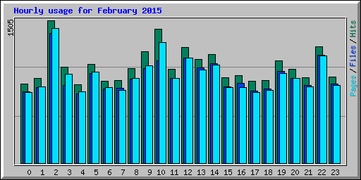 Hourly usage for February 2015