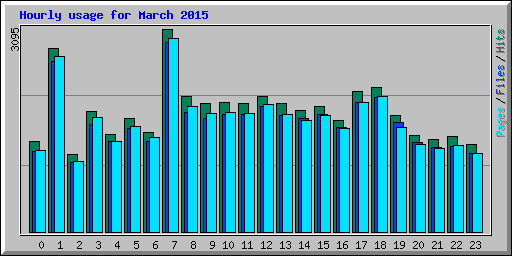 Hourly usage for March 2015