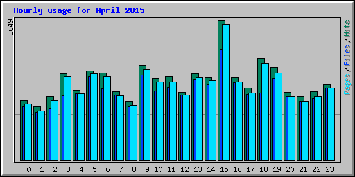 Hourly usage for April 2015