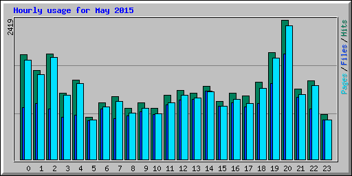 Hourly usage for May 2015