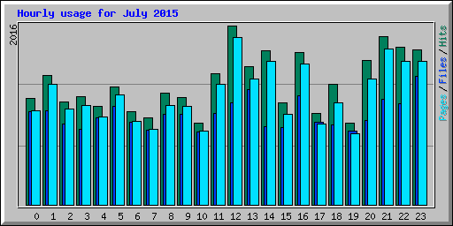 Hourly usage for July 2015