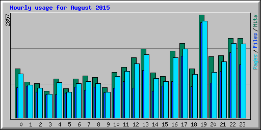 Hourly usage for August 2015
