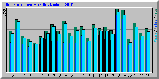 Hourly usage for September 2015