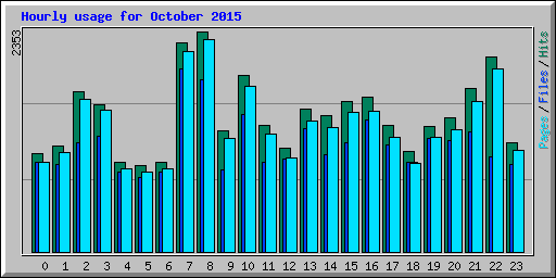 Hourly usage for October 2015