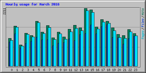 Hourly usage for March 2016