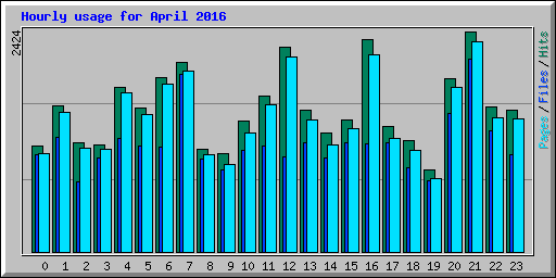 Hourly usage for April 2016
