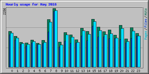 Hourly usage for May 2016
