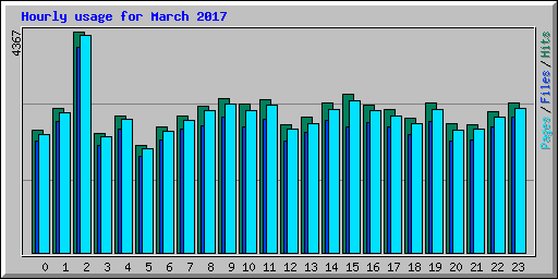 Hourly usage for March 2017