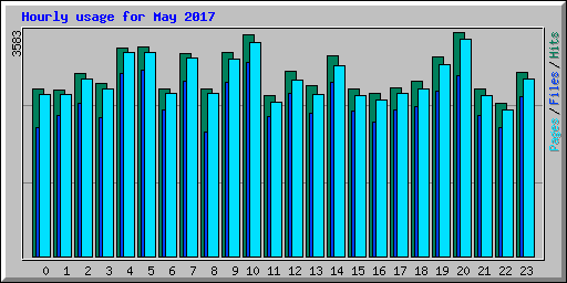 Hourly usage for May 2017