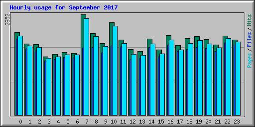 Hourly usage for September 2017